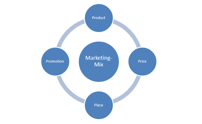 4-p-marketing-mix