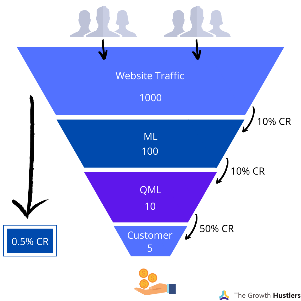 marketing-automation-funnel-example
